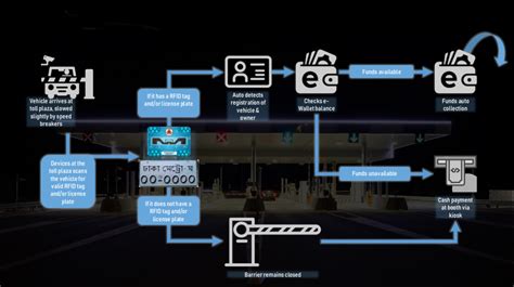 electronic city toll smart card|e toll gates calculator.